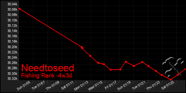 Last 31 Days Graph of Needtoseed