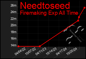 Total Graph of Needtoseed