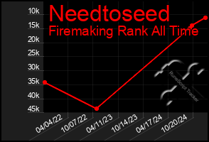 Total Graph of Needtoseed