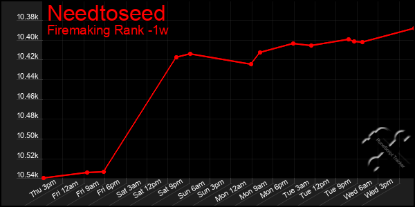 Last 7 Days Graph of Needtoseed