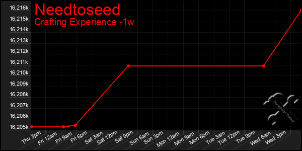 Last 7 Days Graph of Needtoseed