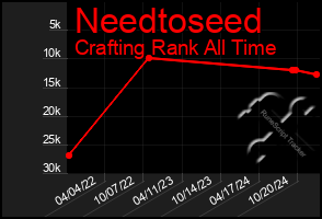 Total Graph of Needtoseed