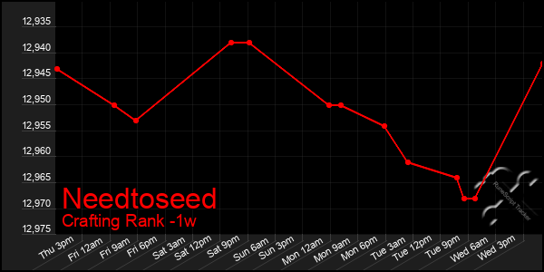 Last 7 Days Graph of Needtoseed