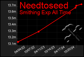 Total Graph of Needtoseed