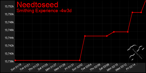 Last 31 Days Graph of Needtoseed