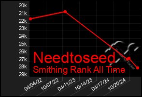 Total Graph of Needtoseed