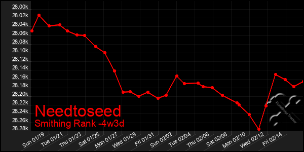 Last 31 Days Graph of Needtoseed