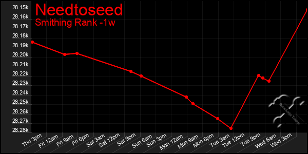 Last 7 Days Graph of Needtoseed