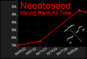 Total Graph of Needtoseed