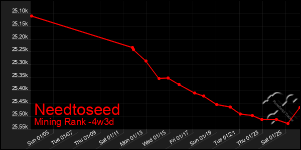 Last 31 Days Graph of Needtoseed