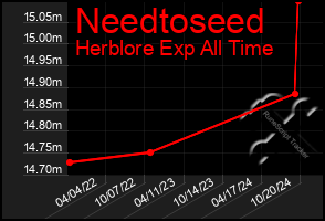 Total Graph of Needtoseed