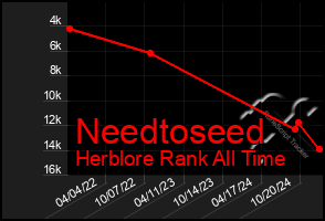 Total Graph of Needtoseed