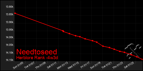 Last 31 Days Graph of Needtoseed