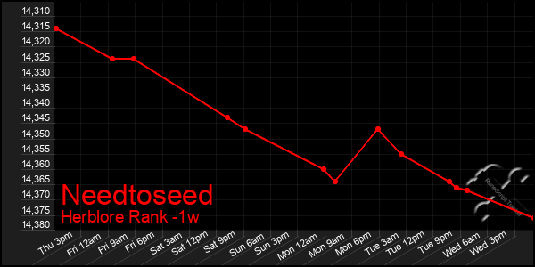 Last 7 Days Graph of Needtoseed