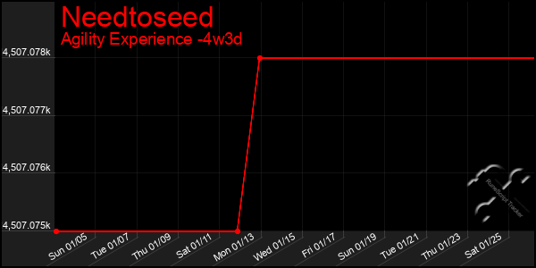 Last 31 Days Graph of Needtoseed