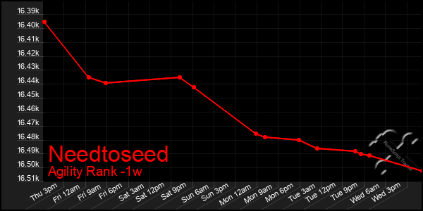 Last 7 Days Graph of Needtoseed