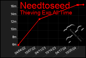 Total Graph of Needtoseed