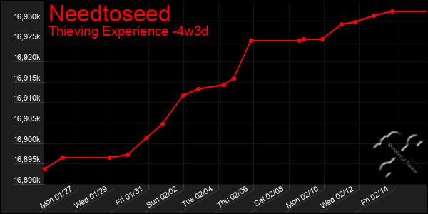 Last 31 Days Graph of Needtoseed