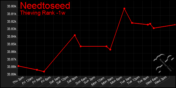 Last 7 Days Graph of Needtoseed