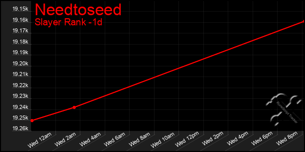 Last 24 Hours Graph of Needtoseed