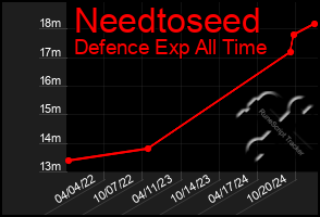 Total Graph of Needtoseed