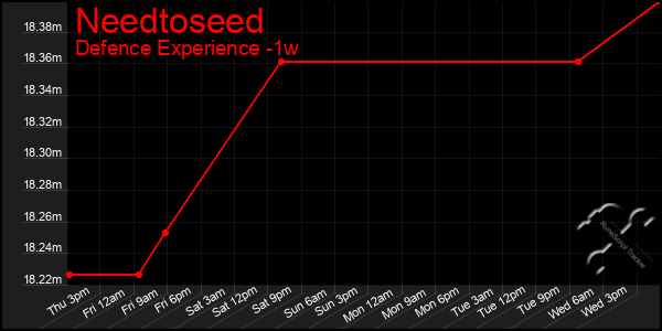 Last 7 Days Graph of Needtoseed