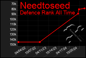 Total Graph of Needtoseed