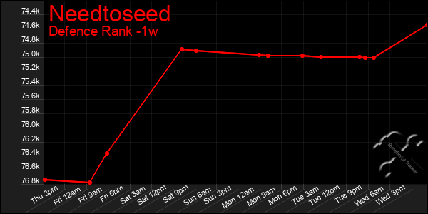 Last 7 Days Graph of Needtoseed