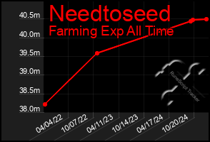 Total Graph of Needtoseed