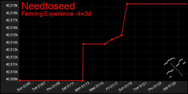 Last 31 Days Graph of Needtoseed