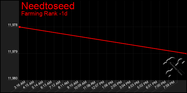 Last 24 Hours Graph of Needtoseed