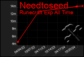 Total Graph of Needtoseed