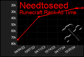 Total Graph of Needtoseed