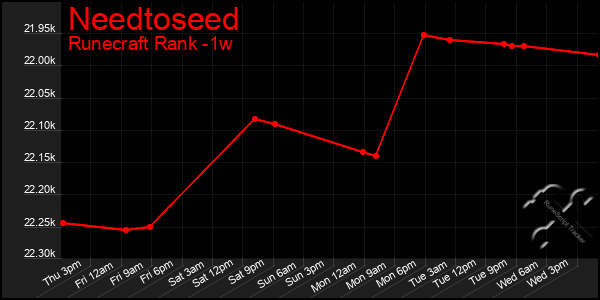 Last 7 Days Graph of Needtoseed