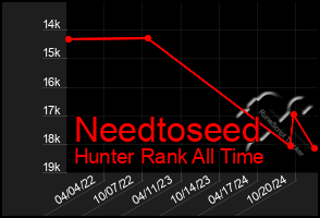 Total Graph of Needtoseed