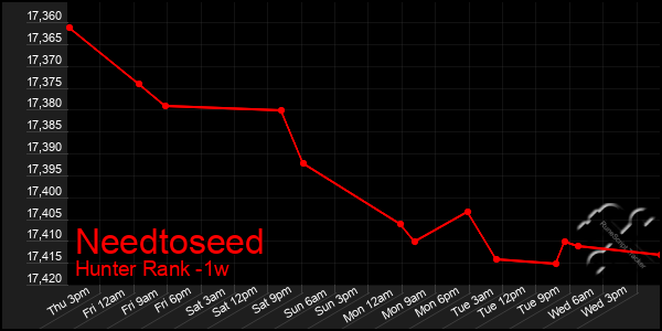 Last 7 Days Graph of Needtoseed