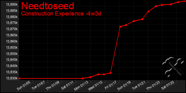 Last 31 Days Graph of Needtoseed