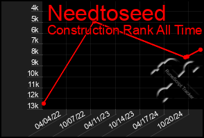 Total Graph of Needtoseed