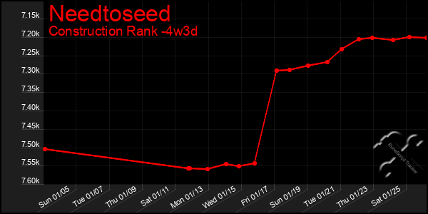 Last 31 Days Graph of Needtoseed