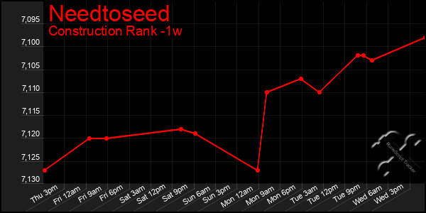 Last 7 Days Graph of Needtoseed