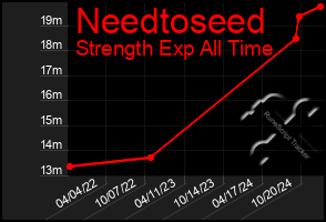 Total Graph of Needtoseed