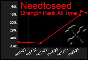 Total Graph of Needtoseed