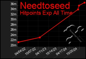 Total Graph of Needtoseed