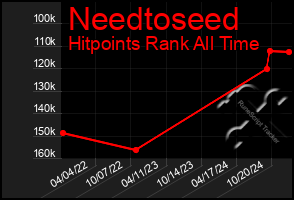 Total Graph of Needtoseed