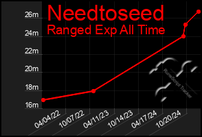 Total Graph of Needtoseed