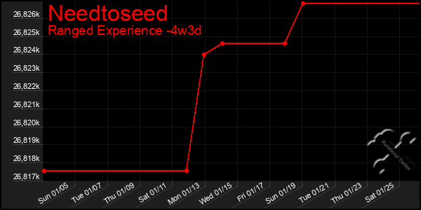 Last 31 Days Graph of Needtoseed