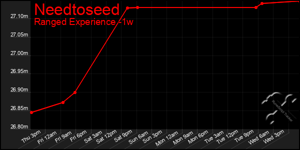 Last 7 Days Graph of Needtoseed