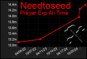 Total Graph of Needtoseed