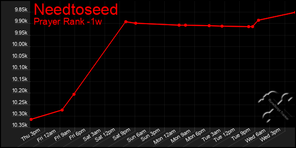 Last 7 Days Graph of Needtoseed