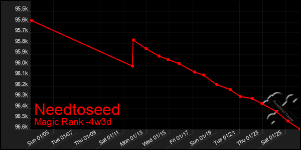 Last 31 Days Graph of Needtoseed